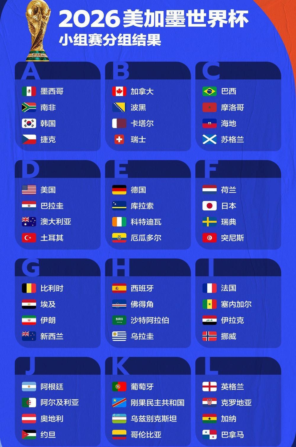 国际足联确认!每队进世界杯后,狂赚6187万保底奖金,国足拿不了